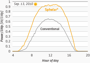 Hourly output data during a day